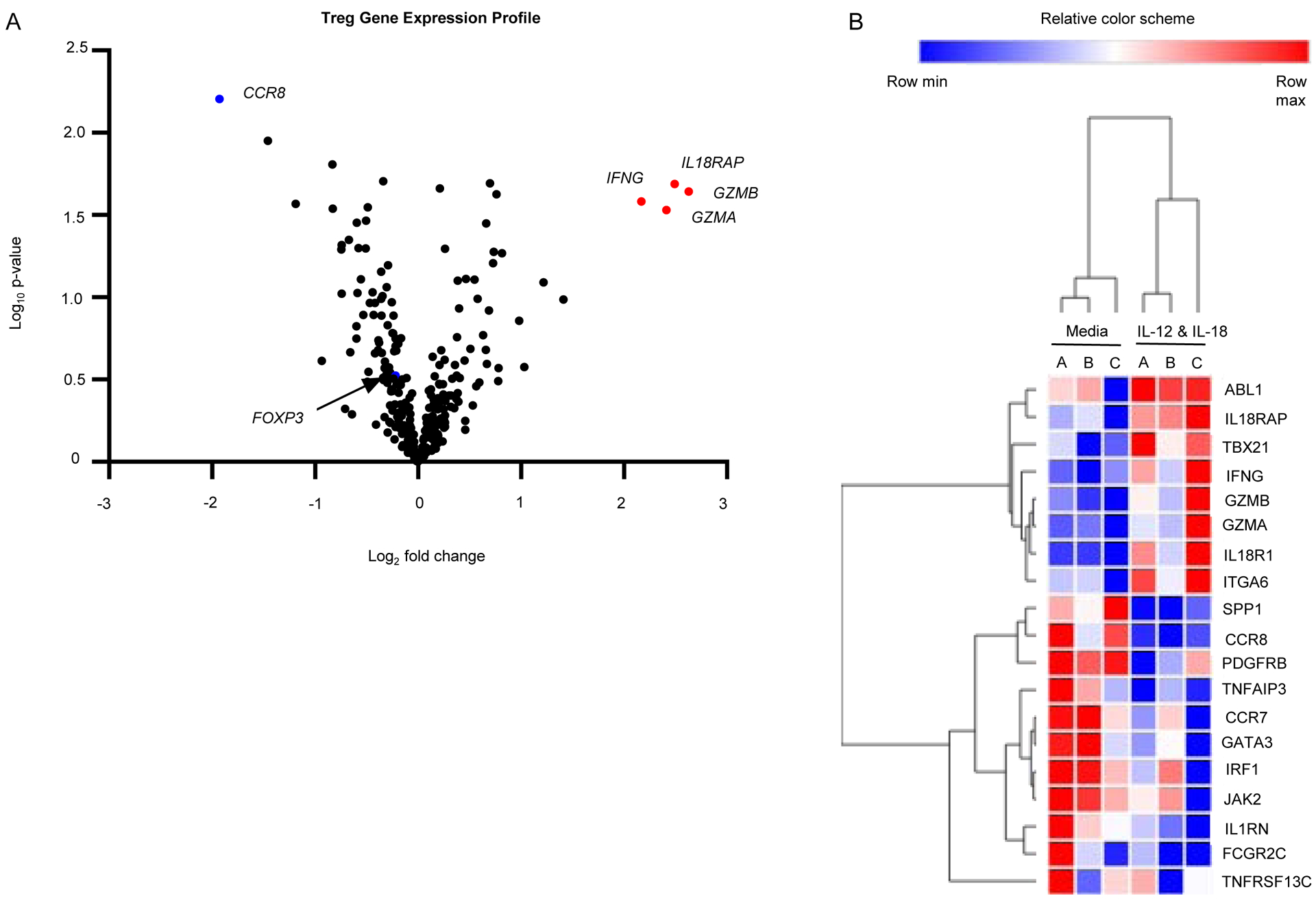 Figure 4: