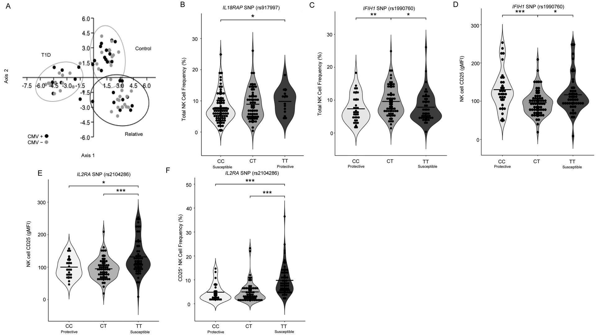 Figure 3: