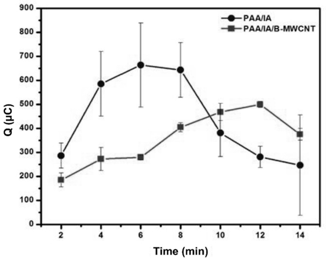 Figure 7