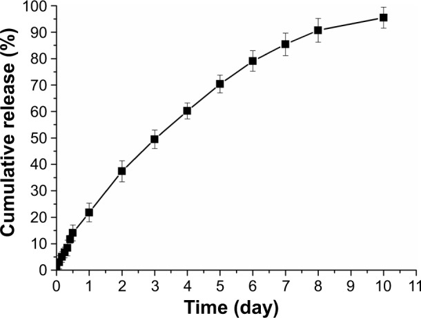 Figure 10