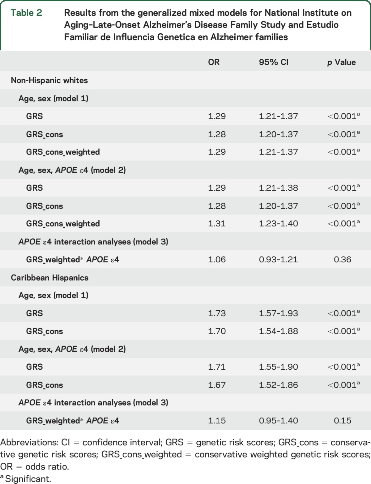 graphic file with name NEUROLOGY2016747006TT2.jpg