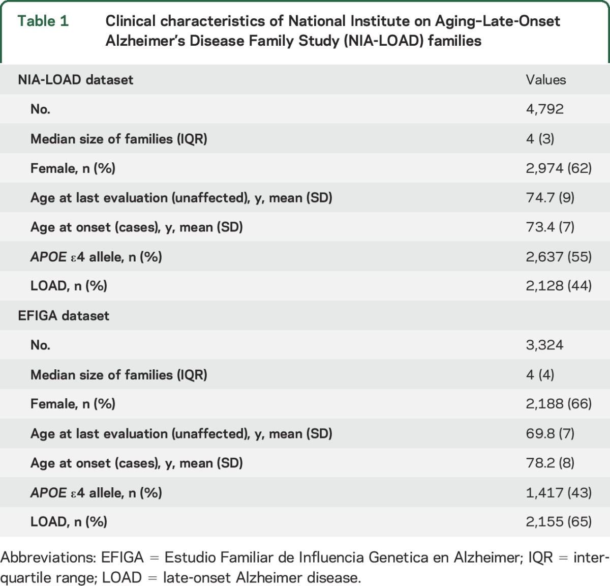 graphic file with name NEUROLOGY2016747006TT1.jpg