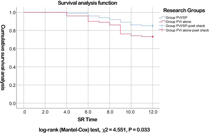 Radiofrequency Catheter Ablation Combined With Spironolactone In The 