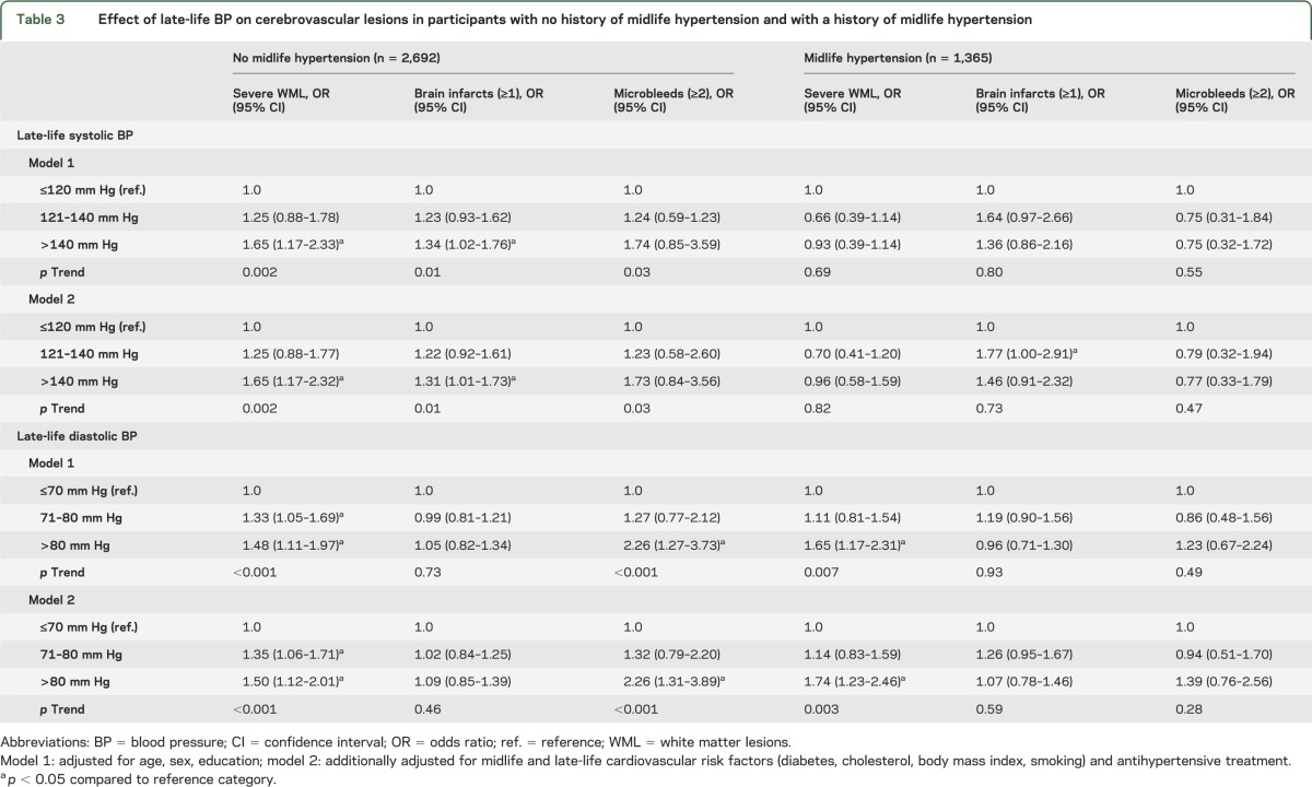 graphic file with name NEUROLOGY2013538330TT3.jpg