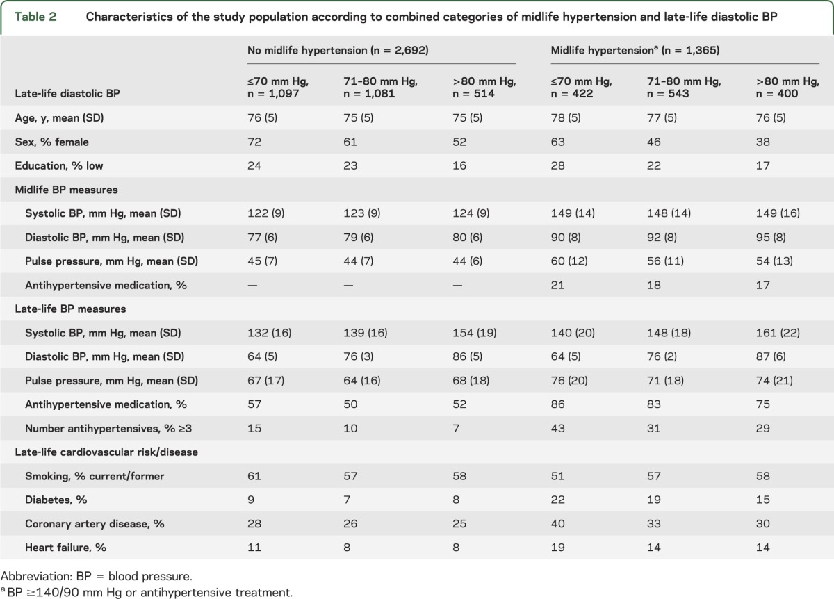 graphic file with name NEUROLOGY2013538330TT2.jpg