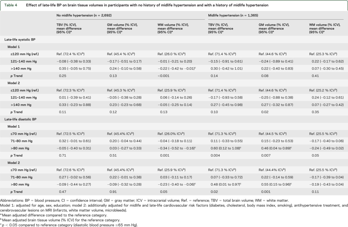 graphic file with name NEUROLOGY2013538330TT4.jpg