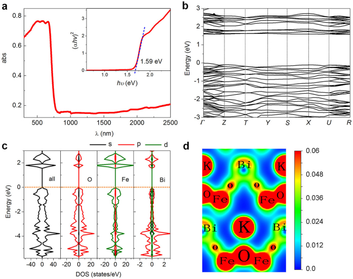 Figure 5