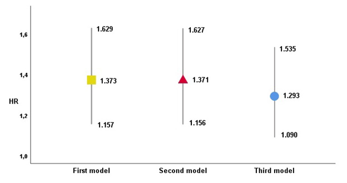 Figure 2 ‒