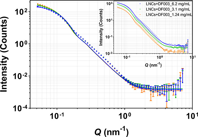 Figure 7