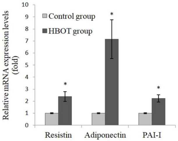 Hyperbaric Oxygen Therapy Affects Insulin Sensitivity Resistance By Increasing Adiponectin