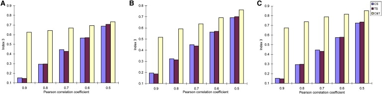 Figure 3