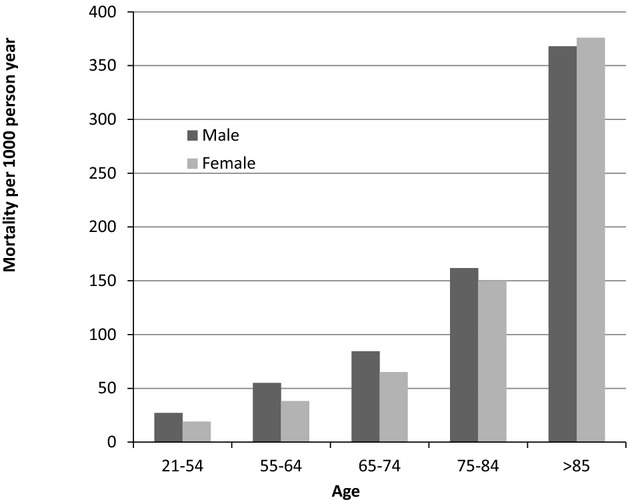 Figure 6.