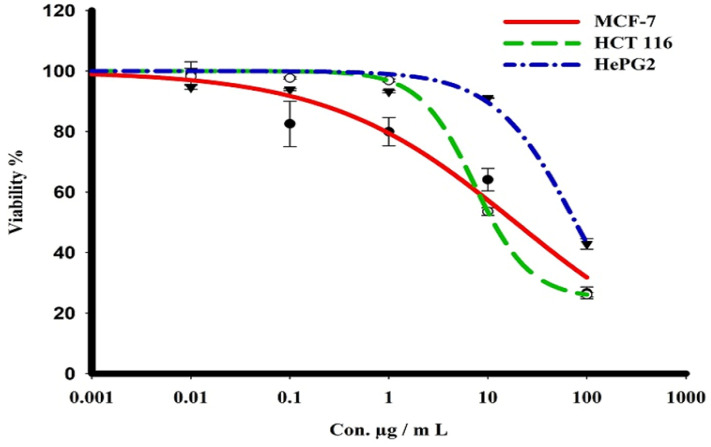 Figure 7