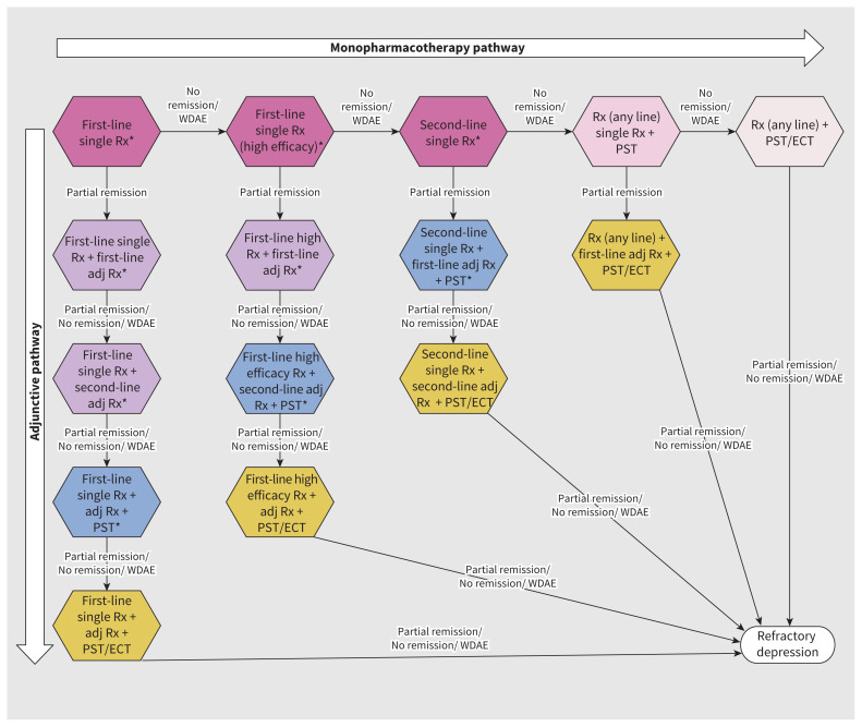 Figure 2: