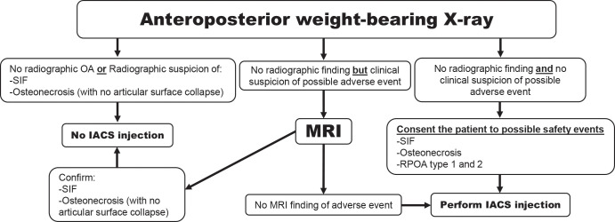 Suggestion of the use of imaging in the context of intra-articular corticosteroid (IACS) injection (to be tested for efficacy and cost-effectiveness). (a) First IACS injection and (b) repeat IACS injection. Obtaining weight-bearing imaging prior to repeat IACS injection is not supported by rheumatologists and orthopedic surgeons on the panel. OA = osteoarthritis, SIF = subchondral insufficiency fracture, RPOA = rapid progressive OA.