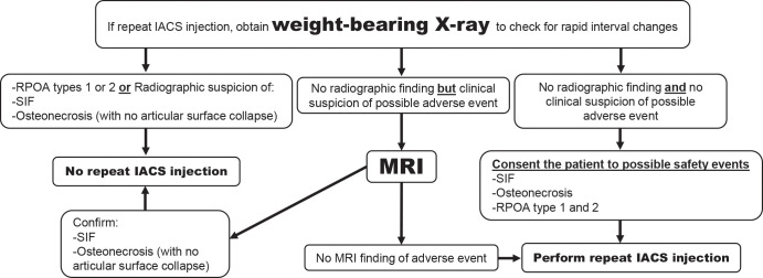 Suggestion of the use of imaging in the context of intra-articular corticosteroid (IACS) injection (to be tested for efficacy and cost-effectiveness). (a) First IACS injection and (b) repeat IACS injection. Obtaining weight-bearing imaging prior to repeat IACS injection is not supported by rheumatologists and orthopedic surgeons on the panel. OA = osteoarthritis, SIF = subchondral insufficiency fracture, RPOA = rapid progressive OA.