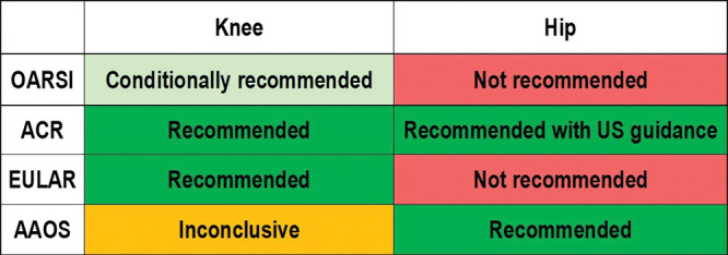 Osteoarthritis Research Society International (OARSI), American College of Rheumatology (ACR), European League Against Rheumatism (EULAR), and the American Association of Orthopedic Surgeons (AAOS) recommendations for intra-articular corticosteroid injections.