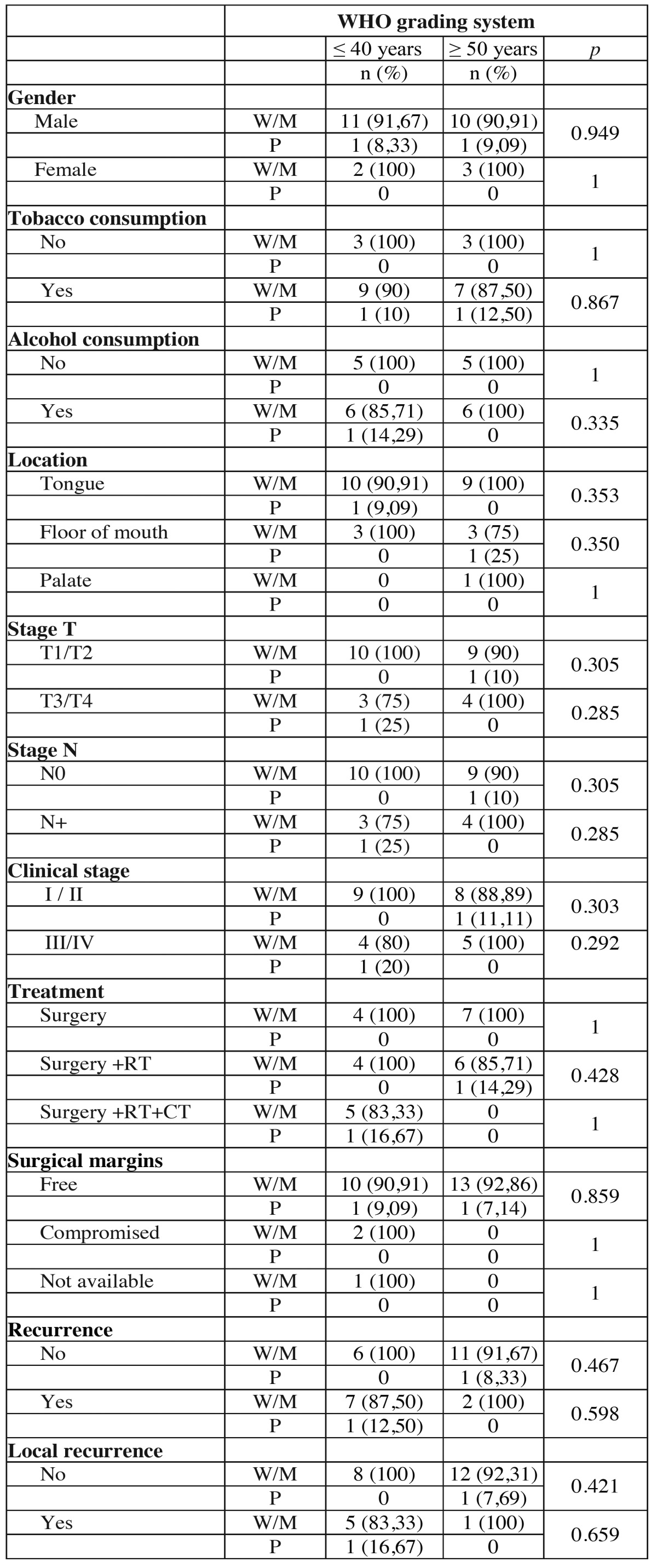 graphic file with name medoral-21-e285-t004.jpg