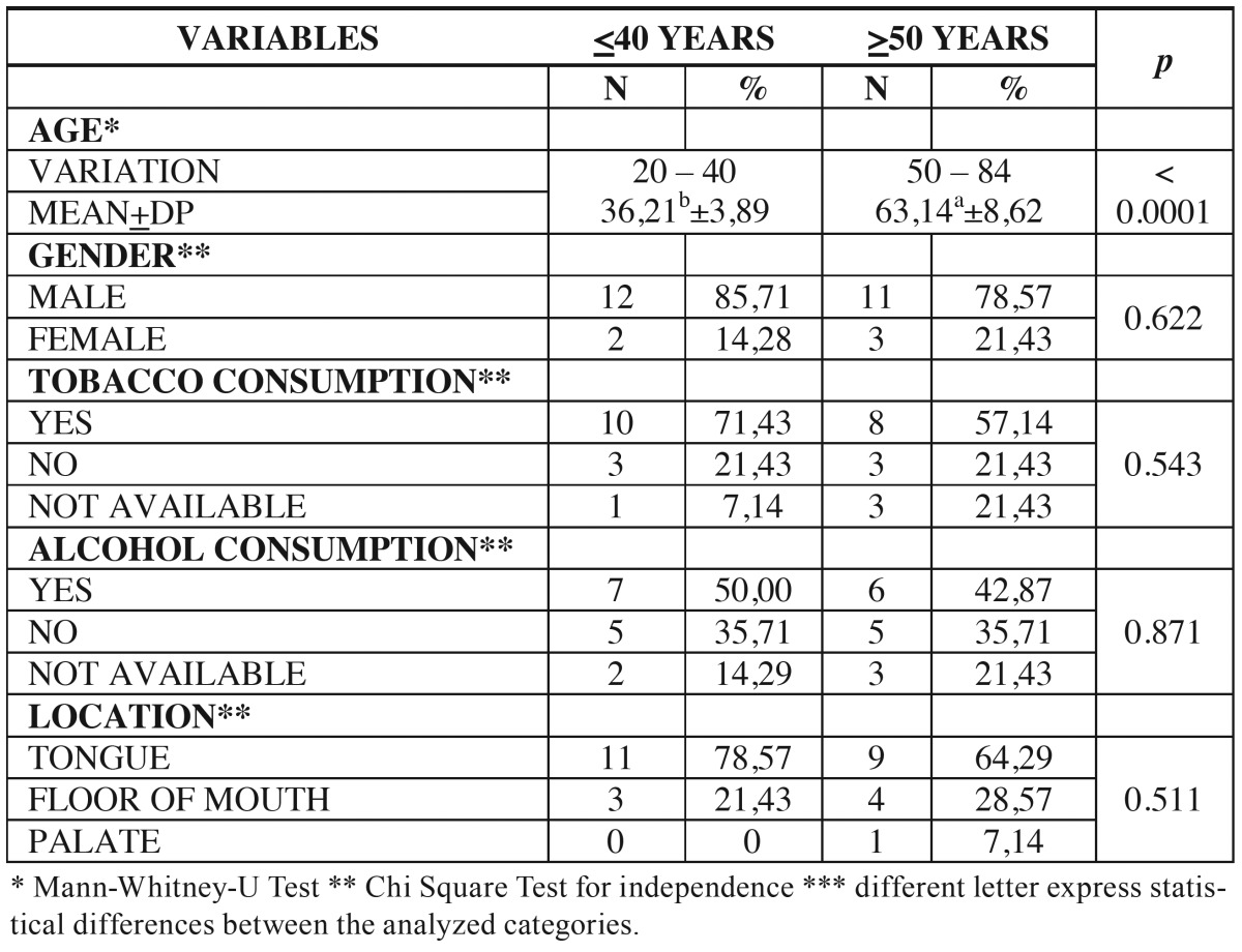 graphic file with name medoral-21-e285-t001.jpg