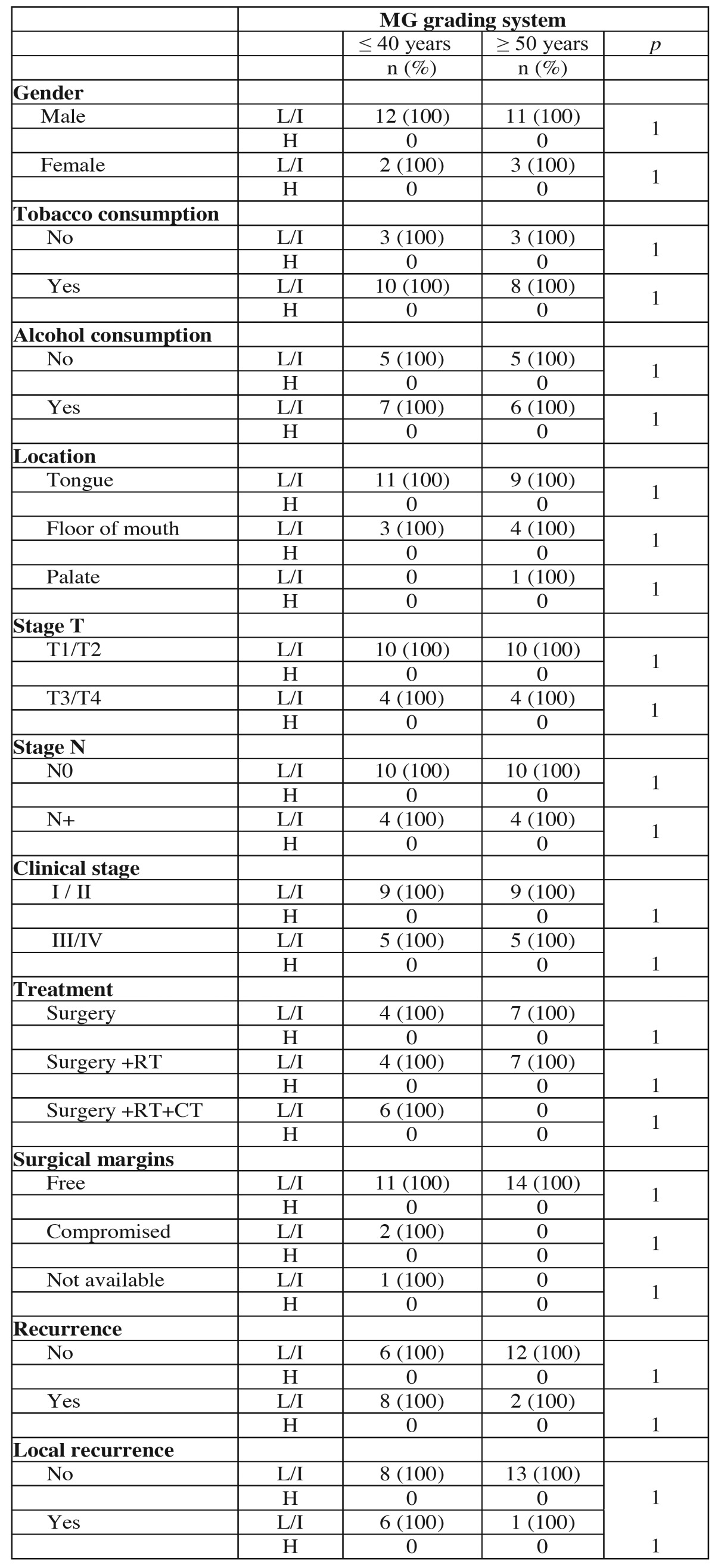 graphic file with name medoral-21-e285-t006.jpg