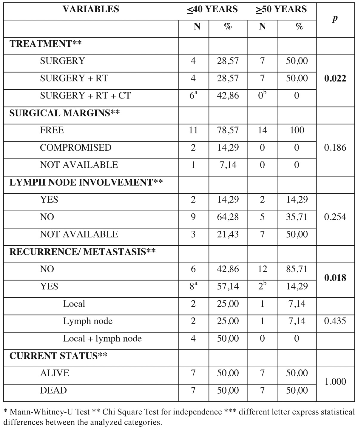 graphic file with name medoral-21-e285-t003.jpg