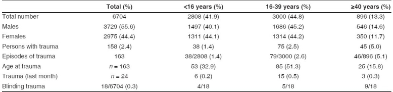 graphic file with name IndianJOphthalmol-56-313-g001.jpg