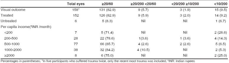 graphic file with name IndianJOphthalmol-56-313-g004.jpg