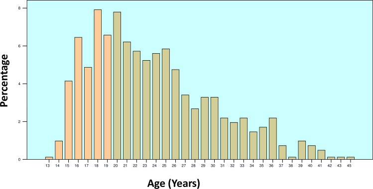 Fig 2