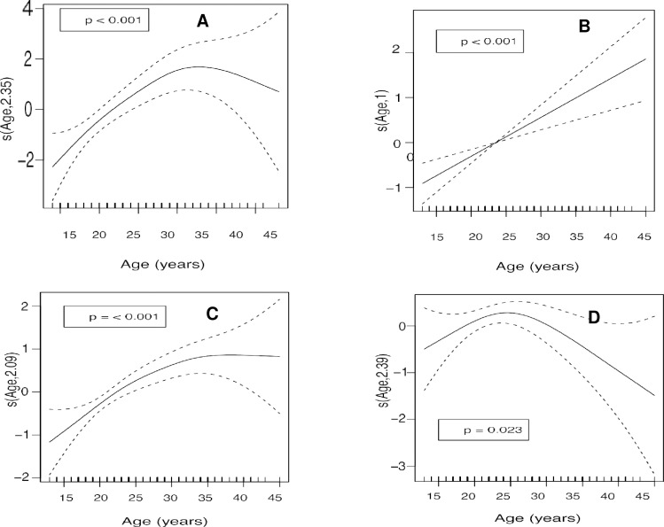 Fig 3