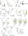 Extended Data Fig. 9 |