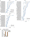 Extended Data Fig. 2 |