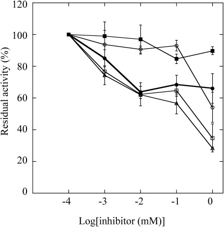 Fig. 5. Effects of insecticides on pxGSTu1 activity. Enzymatic activity was measured in the presence of various concentrations of insecticides: diazinon (open triangle), chlorophenapyr (closed square), imidacloprid (open square), bendiocarb (closed circle), or permethrin (open circle). The value from the assay with 1–10−4 M of insecticide was set to 100%. Data represent averages with standard deviations from three independent experiments.