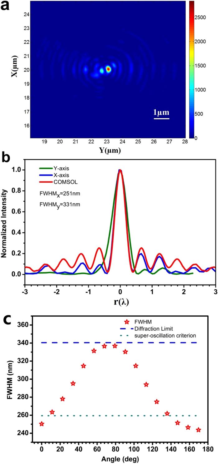 Figure 6