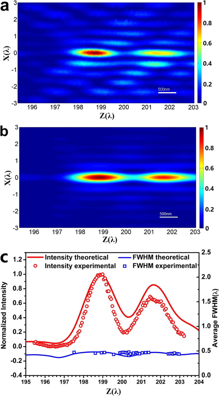 Figure 7