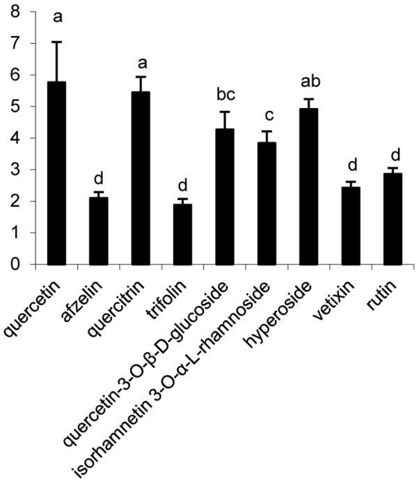 Figure 7