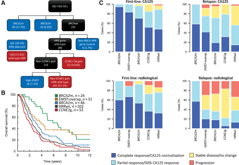 Figure 2. HRR pathway (HRR)–centric subtyping of high-grade serous carcinoma. A, HRR-centric classification taxonomy. B, OS profile of HRR-centric subtypes. C, Chemosensitivity of HRR-centric subtypes at first-line treatment (left) and treatment for disease relapse (right) as determined by CA125 tumor marker (top) and radiology (bottom). BRCA2m, BRCA2 mutant; BRCA1m, BRCA1 mutant; EMSY-overxp; overexpression of EMSY; CCNE1g, gain of CCNE1; HRRwt, non-CCNE1g HRR wild-type.