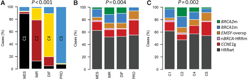 Figure 3. Relationship between subtyping methodologies. A, Comparison of transcriptomic subgrouping approaches: composition of Tothill subtypes across each of the TCGA subtypes; labeled P value represents comparison of Tothill subtype frequency across all TCGA subtypes by the Chi-squared test. B, Distribution of homologous recombination repair (HRR)-centric subtypes across each of the TCGA transcriptomic subtypes; labeled P value represents comparison of BRCA1/2m frequency across all groups by Chi-squared test; Bonferroni-adjusted P = 0.009. C, Distribution of HRR-centric subtypes across each of the Tothill transcriptomic subtypes; labeled P value represents comparison of BRCA1/2m frequency across all groups by the Chi-squared test; Bonferroni-adjusted P = 0.003. BRCA2m, BRCA2 mutant; BRCA1m, BRCA1 mutant; EMSY-overxp; overexpression of EMSY; nBRCA-HRRm, non-BRCA1/2 HRR gene mutation; CCNE1g, gain of CCNE1; HRRwt, non-CCNE1g HRR wild-type.