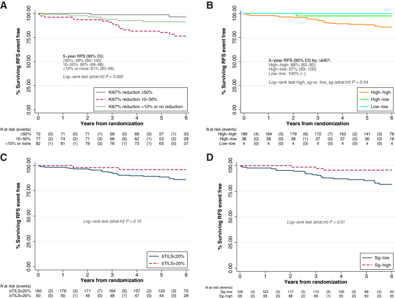 Figure 3. Association of perioperative changes in biological markers with RFS (A) by categories of Ki67 relative change, (B) by categories of Ki67 absolute change, (C) by baseline TILs, (D) by surgery TILs. RFS is represented in the time interval 0 to 6 years, as no RFS events occurred beyond 6 years from randomization. All treatment groups are combined; log-rank tests are stratified by treatment group (P = P value). For A and B, a value of −100% Ki67 change (ΔKi67) has been imputed for patients with a pCR in breast. For B, we have categorized both baseline and surgery Ki67 into high if ≥10% or low if <10%. No patient increased Ki67 from low to high after 11 days of perioperative treatment. Because of small number of patients in the “low–low” group, we have compared patients with “high” value at surgery with patients with “low” value at surgery.