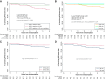 Figure 3. Association of perioperative changes in biological markers with RFS (A) by categories of Ki67 relative change, (B) by categories of Ki67 absolute change, (C) by baseline TILs, (D) by surgery TILs. RFS is represented in the time interval 0 to 6 years, as no RFS events occurred beyond 6 years from randomization. All treatment groups are combined; log-rank tests are stratified by treatment group (P = P value). For A and B, a value of −100% Ki67 change (ΔKi67) has been imputed for patients with a pCR in breast. For B, we have categorized both baseline and surgery Ki67 into high if ≥10% or low if <10%. No patient increased Ki67 from low to high after 11 days of perioperative treatment. Because of small number of patients in the “low–low” group, we have compared patients with “high” value at surgery with patients with “low” value at surgery.