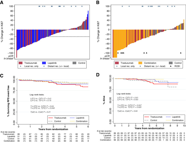 Figure 2. Percentage change in Ki67 between pretreatment (baseline) and surgery for part 1 (A) and part 2 (B); Kaplan–Meier estimates by treatment group for relapse free survival (C) and overall survival (D). A, Waterfall plots for part 1 and part 2: for each patient, bar height represents percentage change at surgery from baseline. Percentage change was calculated as [(surgery score + 0.1) − (pretreatment score + 0.1)]/[(pretreatment score + 0.1)]*100. The constant of 0.1 was added to accommodate cases with a value of 0%. Negative values represent decrease from baseline, positive values represent increase from baseline. pCR in breast: patients with pCR (no disease in ether breast or nodes) plus two additional patients with 0% breast cellularity but nodal involvement are represented as bars of height −120% at the left of the figures and noted “pCR in breast;” any existing Ki67 values for these patients have been excluded of the main analysis; in a sensitivity analysis, we imputed a value of −100% change for these patients (Appendix 2). Small triangles indicate patients with RCB1. Disease recurrences are also indicated at the top of each figure with circles and crosses. B, RFS is represented in the time interval of up to 6 years after randomization, as no RFS event occurred later. Overall survival is represented in the fully observed range of values. Log-rank test comparing concurrently randomized treatment groups are reported in the figures. In the figure, trastuzumab and control part 1 and part 2 groups are combined to improve readability. C, control; L, lapatinib; T, trastuzumab; T+L, combination; P1, part 1; P2, part 2; all, P1&P2; P, P value.