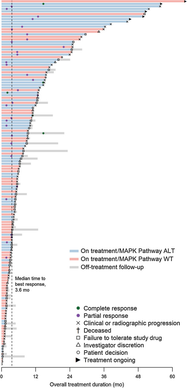 Figure 3. Swimmer plot representing the duration of treatment for patients treated with binimetinib (n = 144). Best response by RECIST v1.1 criteria, reason for treatment discontinuation, and MAPK pathway alteration status are detailed in the legend.