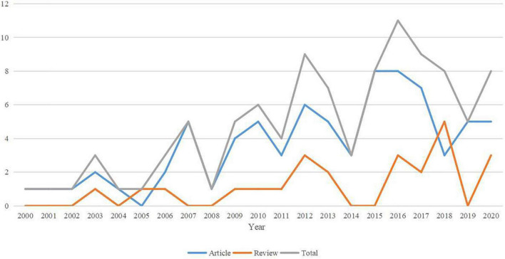 FIGURE 2