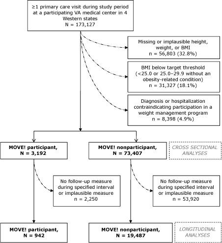 Flow chart This diagram shows that 173,127 veterans had at least 1 primary care visit during the study period at a participating VA medical center in 4 Western states. Of these, 56,803 had missing or implausible data on height, weight, or body mass index (BMI); 31,327 had a BMI below target threshold; and 8,398 had a diagnosis or hospitalization contraindicating participation in a weight management program. That left 3,192 MOVE! participants and 73,407 nonparticipants for the cross-sectional analysis. Of the participants, 2,250 had no follow-up measure during the specified interval or an implausible measure. Of the nonparticipants, 53,920 had no follow-up measure during the specified interval or an implausible measure. The longitudinal analysis for 12-month changes included 942 participants and 19,487 nonparticipants.