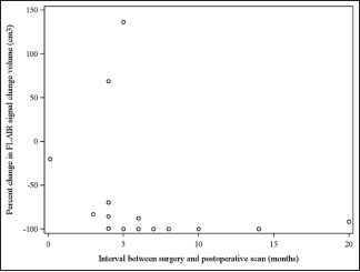 Graph 2