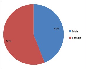 Graph 2