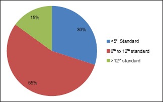 Graph 6