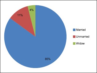 Graph 4