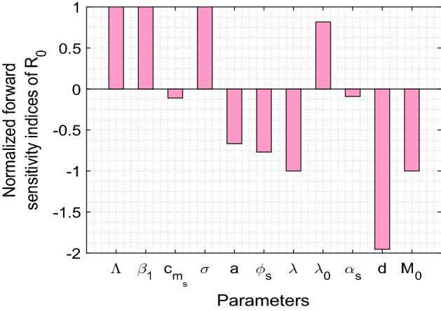 Fig. 6