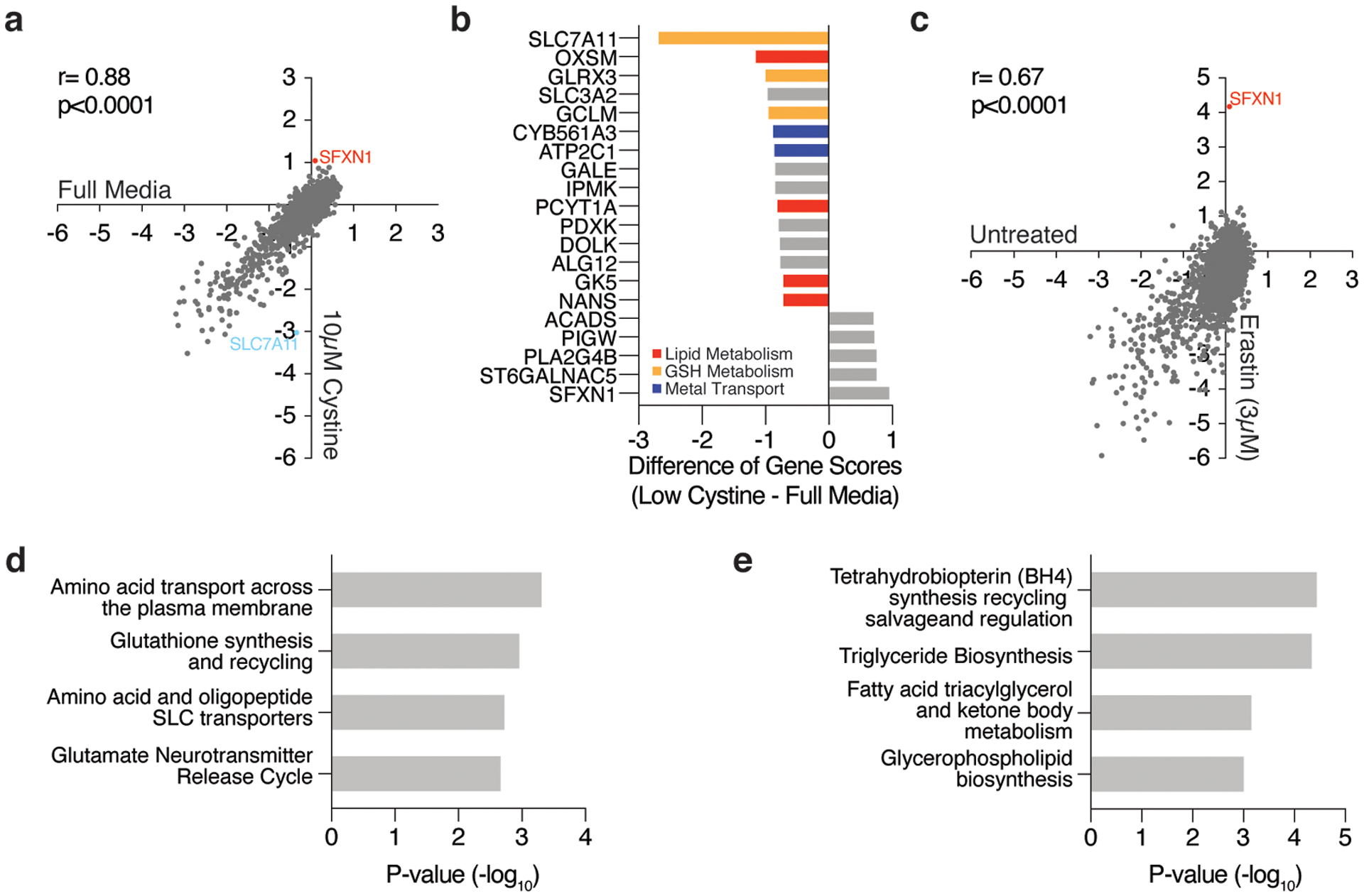 Extended Data Figure 2: