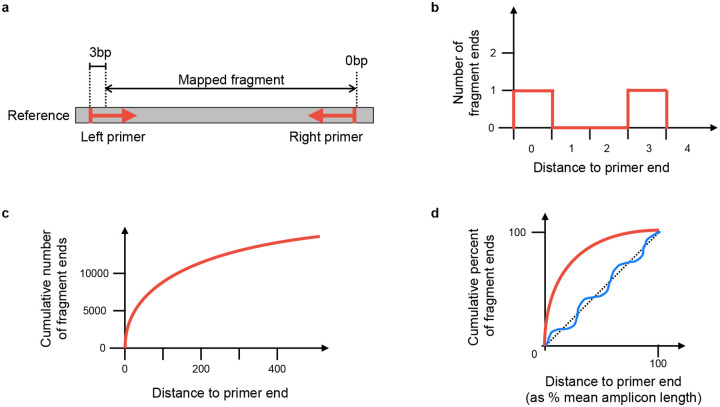 Figure 7: